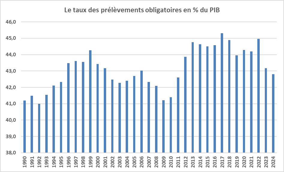 PtitPoussin5's tweet photo. @RomainC30288226 @CommanderTorenn Taux en 1999 : 45
Taux en 2024 : 42
Moi aussi je sais faire. 
Du coup pour la 761eme fois : en quoi la baisse des droits chômage, des apl, de l'ISF (parce que c'est le taux d'impôt sur les plus riches qui compte), des charges sociales, c'est de gauce ? Toujours aucune réponse 🙃 https://t.co/72tbq86Yec