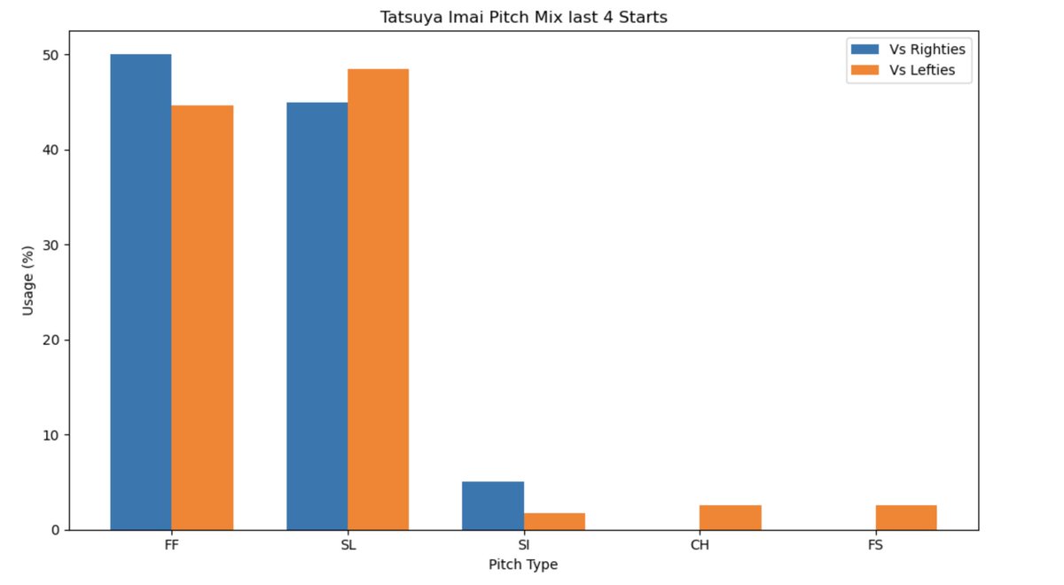 MattSportsStats's tweet photo. Tatsuya Imai's pitch mix has evolved considerably over his last 4 starts.

Against lefties, sinker usage has fallen from roughly 24% to under 2%, while his four-seam fastball and slider now account for over 90% of his pitches.

Against righties, he's also leaned more heavily on the four-seam while reducing sinker and splitter usage.

What's interesting is that the adjustment has coincided with a drop in hard-hit rate allowed from 53% in his first 4 starts to 44% in his last 4 starts.

Small sample caveat applies, but it appears Imai has simplified his arsenal and is generating weaker contact as a result.

#tatsuyaimai #NPB #ChaseTheFight #pitching #MLB
