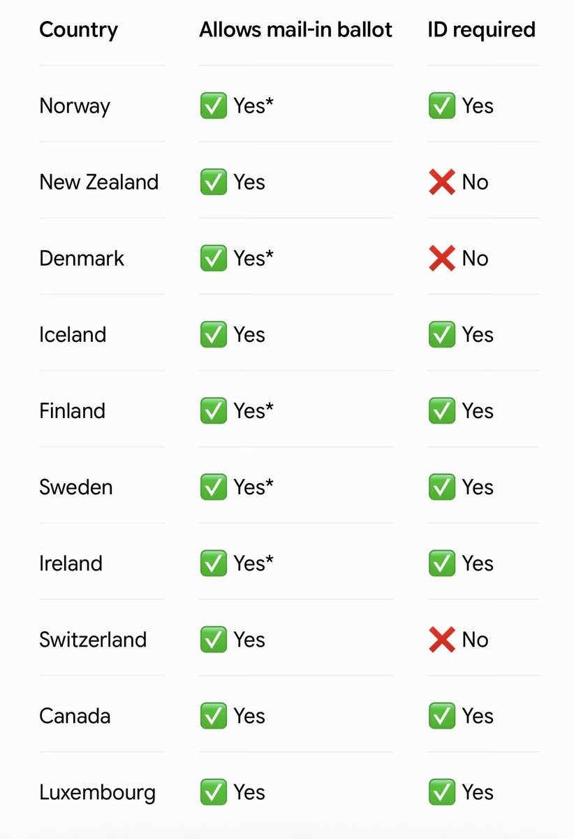 JamilNo34's tweet photo. @elonmusk 10 most well-functioning democracies: https://t.co/bTCMrjhwrN
