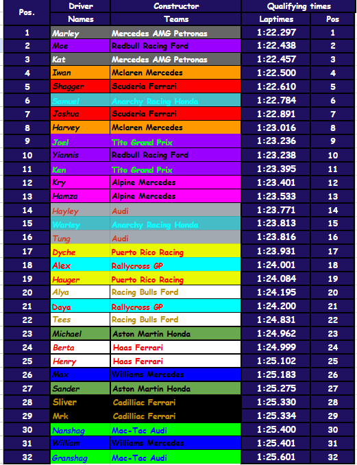 CChatfield14's tweet photo. (Formula Chris)
St Kitts GP Grid Results https://t.co/OPGp3RFBFQ