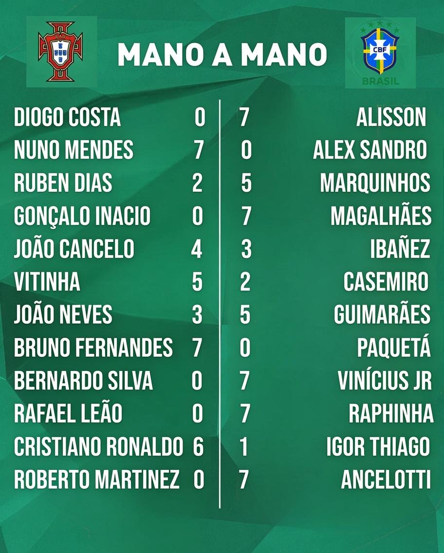 ironefixe's tweet photo. Meteram esta tabela no reddit (supostamente isto veio de um programa desportivo brasileiro qualquer) e a maior revolta dos portugueses é... o Alisson ganhar ao Diogo Costa. Insano. https://t.co/lHau9IcVEl