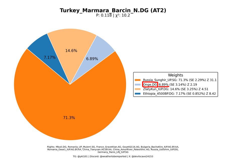 Turkoid's tweet photo. @CuhhhmyRape @Dr_crack96 @ZyklonBnIgf1lr3 Idk what to tell you dude 
Atp you're prolly js underestimating how East Eurasian steppe was, as the final amount ends up being 7.5-8% https://t.co/sBgr9opApK