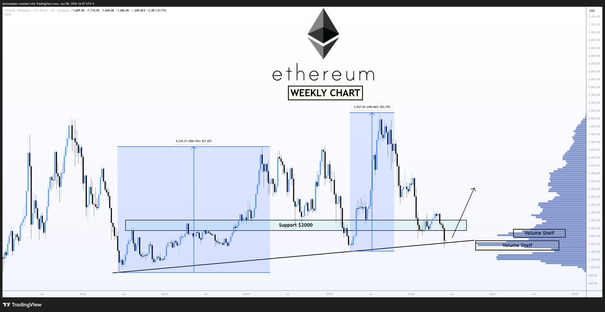 donaldjdean's tweet photo. $ETH Ethereum - Last moves were +366% and +249% from this trendline. Keep it simple. https://t.co/bxVRYemlu8