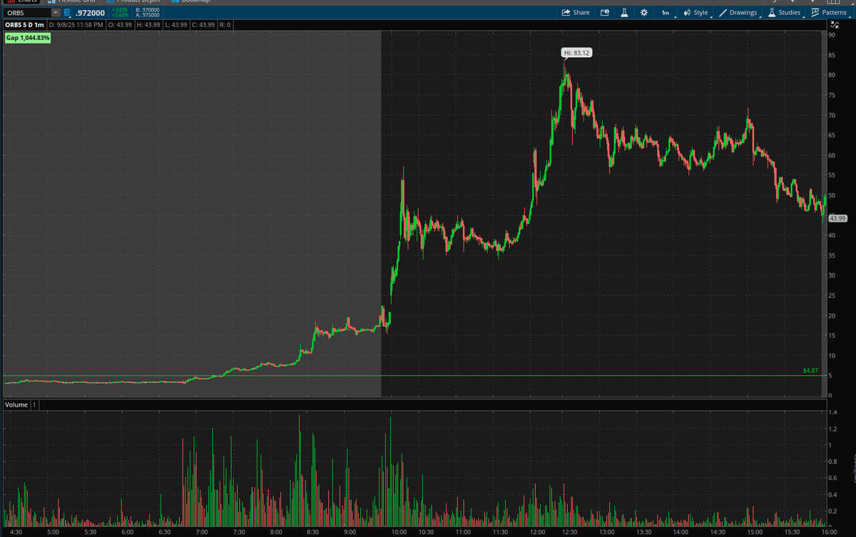 alexstrading's tweet photo. The last stock I remember that ran over 4k% in the same day was OCTO ($ORBS now) on 9/8/25. I remember not watching it at the open cause the gap was "too much". 

This time for $INHD, I usually don't trade stocks that start after market open. Still lots to learn and adjust 💪 https://t.co/9wqtIw8YoC