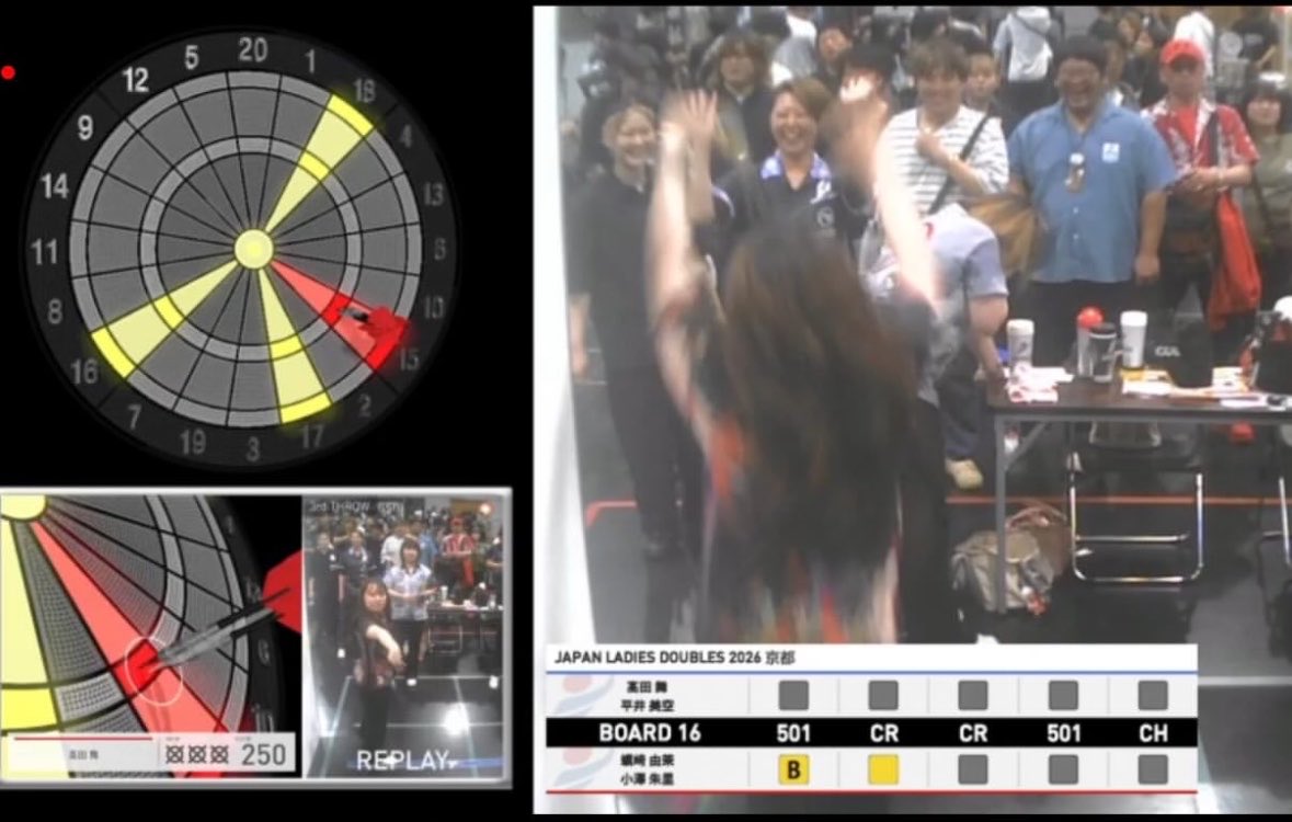 maichi_gotts's tweet photo. JAPAN京都応援ありがとうございました‼️
ロビン抜けて1回戦負けでした
次のJAPAN神奈川は約1ヶ月後なのでしっかり練習して次も頑張ります💪🏻

2日目のレディースダブルスは初めましてのみくちゃんと🫶🏻
とーっても楽しかった❤️‍🔥
配信の写真送られてきたけどめちゃくちゃ楽しそう😹 https://t.co/bfSQy4l1UX
