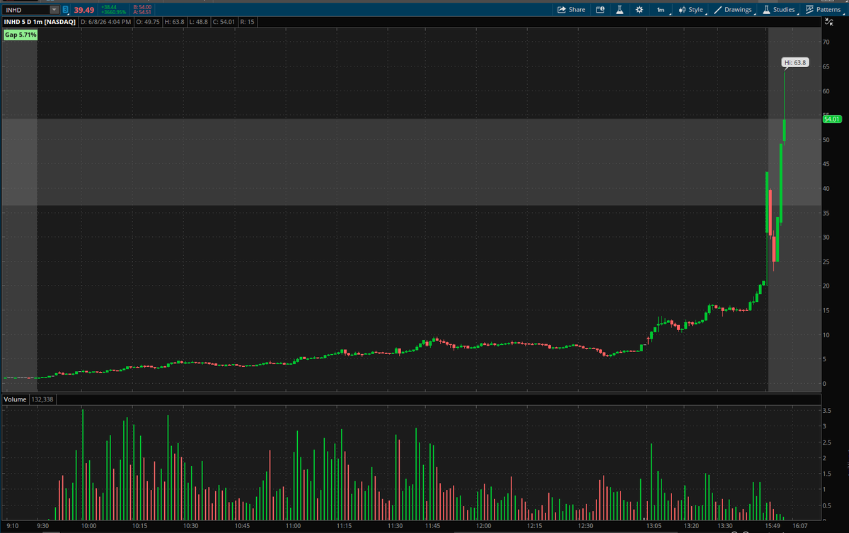 alexstrading's tweet photo. The last stock I remember that ran over 4k% in the same day was OCTO ($ORBS now) on 9/8/25. I remember not watching it at the open cause the gap was "too much". 

This time for $INHD, I usually don't trade stocks that start after market open. Still lots to learn and adjust 💪 https://t.co/9wqtIw8YoC