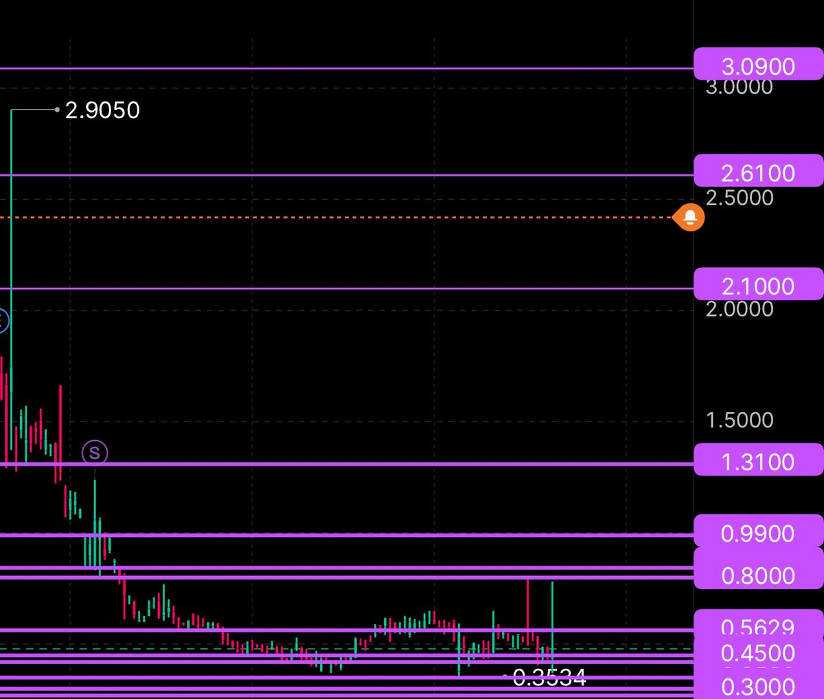 $CCTG Huge daily levels 
 [📷](https://pbs.twimg.com/media/HKUSapEXAAABBKt.jpg)