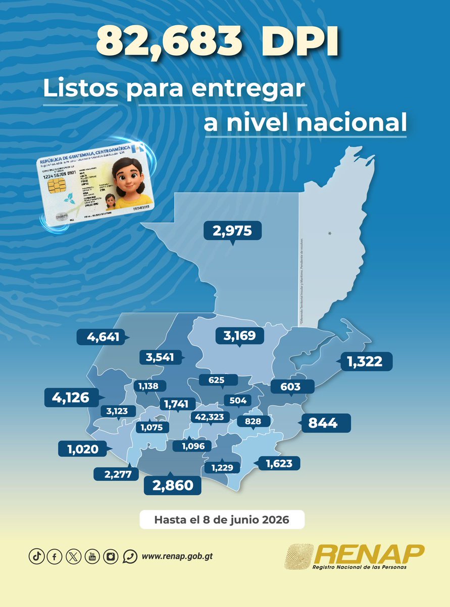 renapgt's tweet photo. 🪪⚠️#RENAP informa que actualmente hay 82,683 DPI listos para entregar en las oficinas a nivel nacional.
Departamentos con mayor cantidad
1. Guatemala, con 42,323
2. Huehuetenango, con 4,641
3. San Marcos, con 4,126
4. Quiché, con 3,541
5. Alta Verapaz, con 3,169
#VenPorTuDPI https://t.co/L5YVHyrj0d