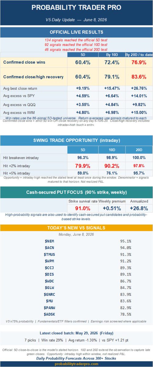 ProbabilityTP's tweet photo. PTP V5 Daily Update — June 8, 2026

New high-probability signals:
$NEM  95.1%
$ACN  94.0%
$TMUS  91.3%
$WPM  91.2%
$CCJ  89.3%
$DIS  89.1%
$WDC  86.7%
$GLW  84.7%
$GNRC  83.9%
$MU  83.6%
$PANW  82.9%
$ADSK  78.5%

Cumulative live results (134 signals reached the official 5D test):
• 60.4% official 5D close-to-close win rate
• 72.4% confirmed close wins by 10D
• 76.9% confirmed close wins by 20D/to date
• 83.6% confirmed close/high recovery by 20D/to date
• +9.19% avg best close return by 5D
• +4.59 pts 5D excess vs SPY
• 96.3% hit breakeven intraday in 5D window
• 79.9% hit +2% intraday in 5D window
• 91.0% CSP strike survival rate

5D = official model horizon. Confirmed wins by 10D/20D include strict 5D wins plus later close recoveries (high adds intraday touches). 20D values reflect signals matured to date.

See daily probability forecasts across 300+ stocks, live validation results, and CSP strike levels:
https://t.co/Z91bsaRl1E

Did you trade $TDIC or $SUNE today?  If you are day trading these tickers, give our options trading a try also.  Higher probabilities!