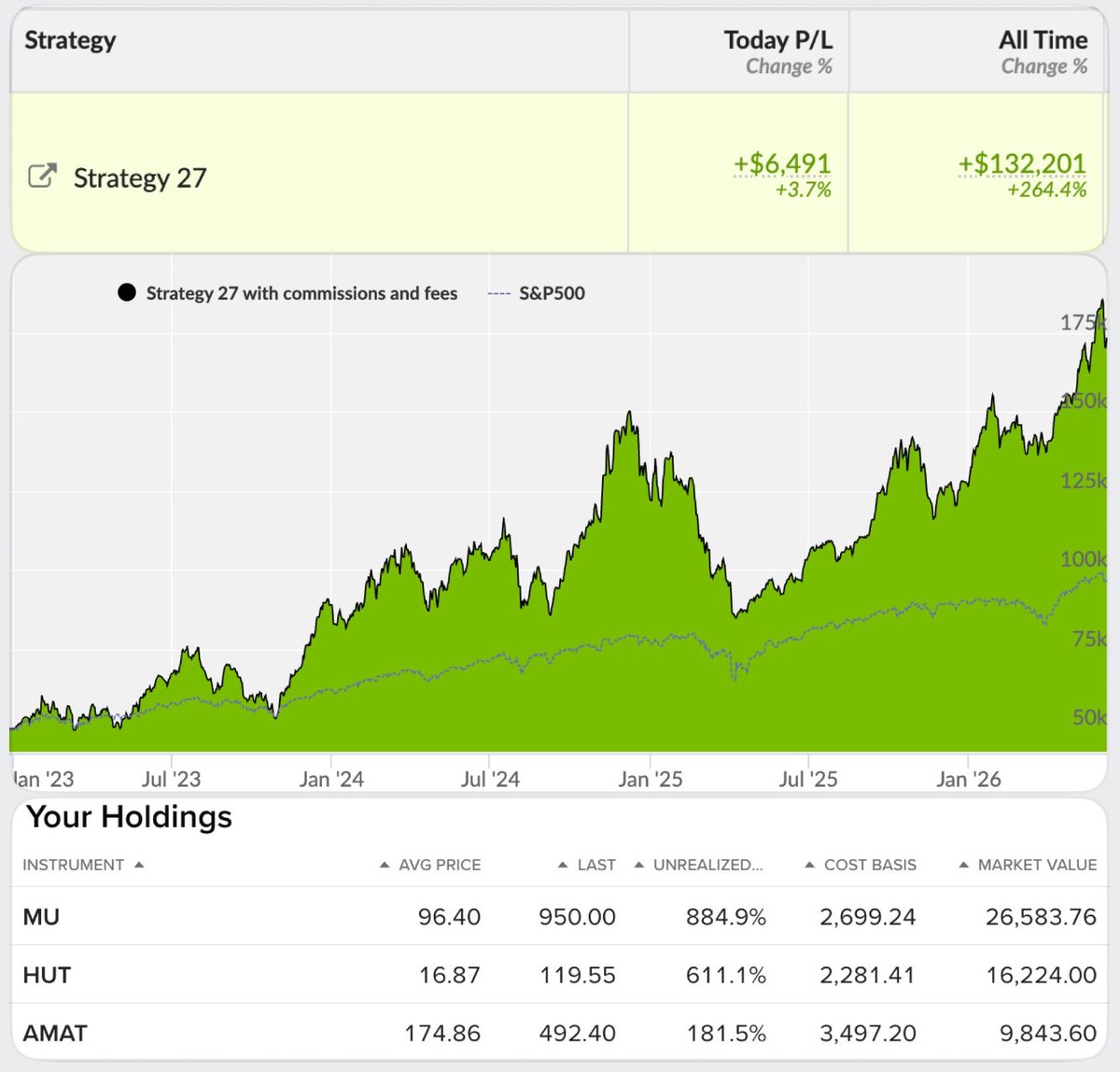 ParnaliaLLC1's tweet photo. 📈 Strategy 27 vs $SPY | 2026-06-08

Performance Snapshot
⚡ Annualized Return: 44%
💰 Live Capital: $182k

🔥 Today's P/L leaders: $MU $HUT $AMAT

👉 Copy this portfolio: https://t.co/7TgGUlbZ9b https://t.co/ijuz8Pee01