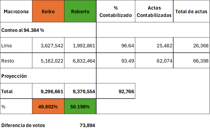 HeberDCR's tweet photo. @canalN_ Lo firmo, @RobertoSanchP ganará por más de 50 mil votos :) https://t.co/cclEpM9yud