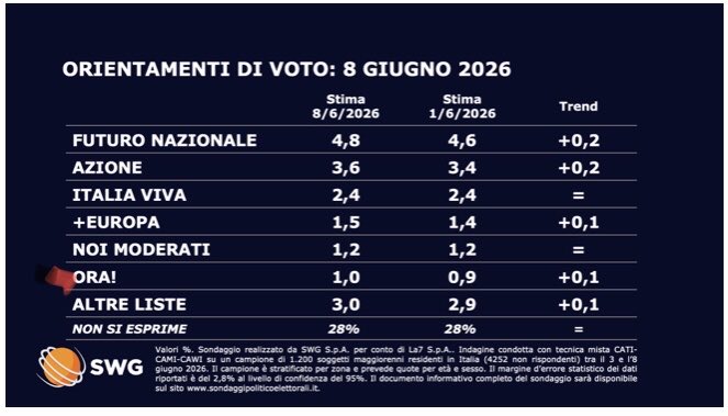 Giannaway's tweet photo. Era ora! @ora_italia https://t.co/6WI8Jy2TQK