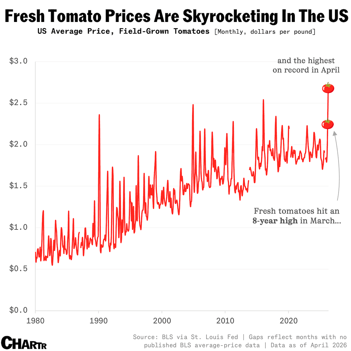Barchart's tweet photo. Tomatoes just soared to their highest price in history 🚨🍅 Damnit, there go my pizzas 🤦‍♂️🍕 https://t.co/EDQEgSYWMW