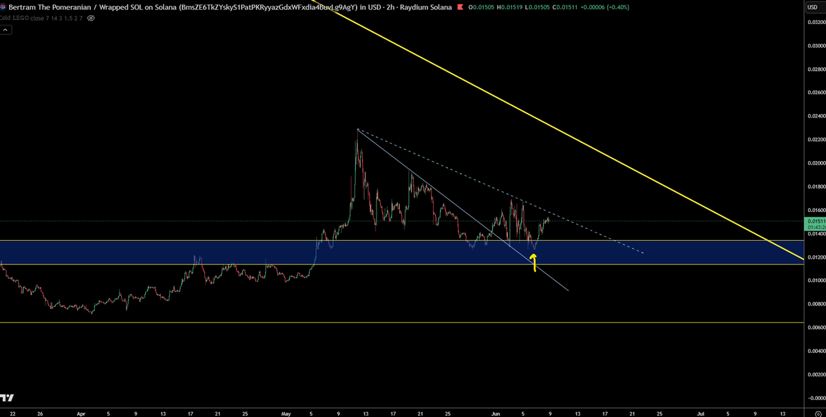 trader1sz's tweet photo. $BERT update https://t.co/mX3WiFbXRe