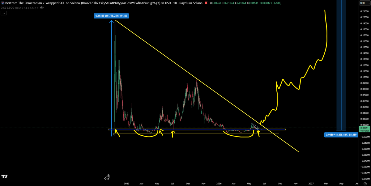 trader1sz's tweet photo. $BERT update https://t.co/mX3WiFbXRe