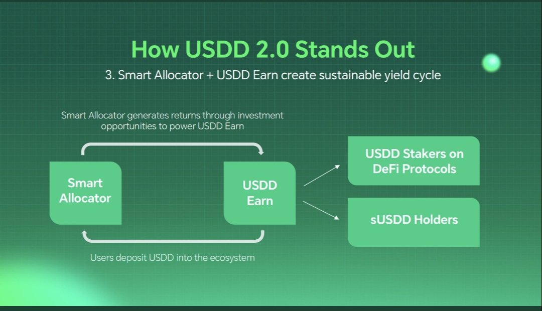 Azardweb4's tweet photo. USDD 2.0 Smart Allocator: The Engine Behind Sustainable Yield

Most stablecoins let reserves sit idle. @usddio puts them to work.

The Smart Allocator mechanism is straightforward but powerful. USDD maintains reserves to back the stablecoin. Instead of leaving those reserves dormant, the protocol actively deploys them into carefully selected lending platforms and yield opportunities.

How the Cycle Works

→ Step one: Smart Allocator identifies and moves capital into approved platforms such as Spark, Aave, and Morpho. Current deployed reserves: $915M generating approximately 3.49% blended APY.

→ Step two: Those deployed reserves generate organic, verifiable returns from real DeFi lending activity, not inflationary token emissions.

→ Step three: Returns flow back into the USDD ecosystem to power USDD Earn, benefiting two groups simultaneously:

USDD stakers participating across various DeFi protocols
sUSDD holders who capture yield through the staked version of the stablecoin

→ Step four: Users deposit USDD into the ecosystem. That deposit activity provides additional scale and stability, enabling further Smart Allocator deployment and continuing the cycle.

The Loop

Smart Allocator generates returns → powers USDD Earn → rewards sUSDD holders and DeFi stakers → attracts more deposits → Smart Allocator deploys additional capital

Why This Matters for Pendle

Pendle requires a sustainable, verifiable yield engine before allocating fixed-rate market capacity. The Smart Allocator provides exactly that. $915M actively deployed across tier-one protocols. $18M in cumulative earnings. A transparent, audited allocation framework.

Other stablecoins rely on protocol subsidies or native token inflation to create artificial yield. USDD 2.0 generates real returns from real lending activity.

That is the difference. That is why the yield is sustainable. That is why sUSDD now trades alongside sUSDS and sUSDe on Pendle.

@justinsuntron @usddio #TRONEcoStar