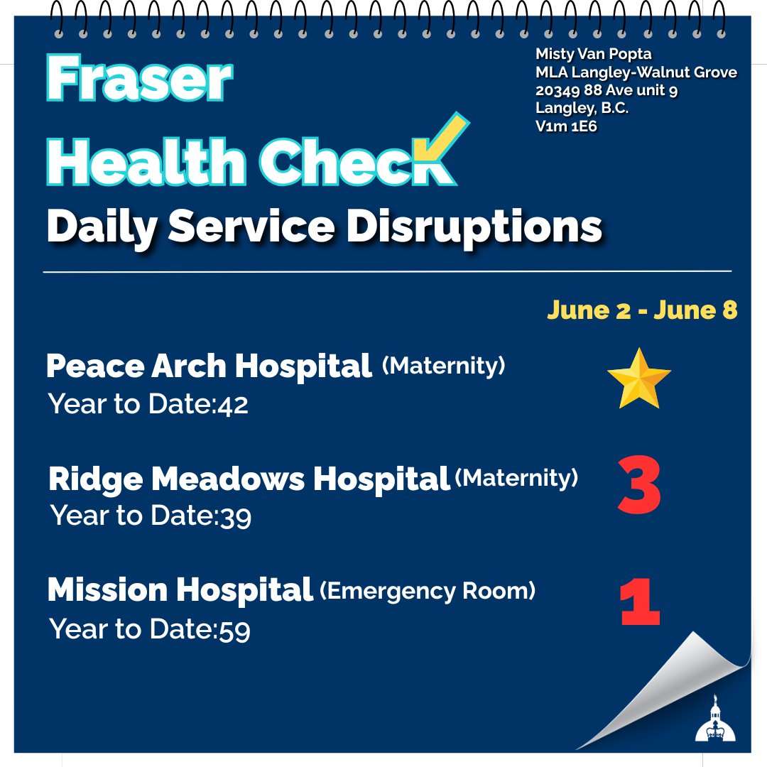 MistyVanPopta's tweet photo. #FraserHealthCheck: (June 2 - June 8) The pattern of service disruptions continues. How many days of closures are needed for Fraser Health to get the support it needs? 

Numbers don't lie. Fraser Health has 40% of the population, but only receives 22% of the funding👎

#bcpoli #fraserhealth