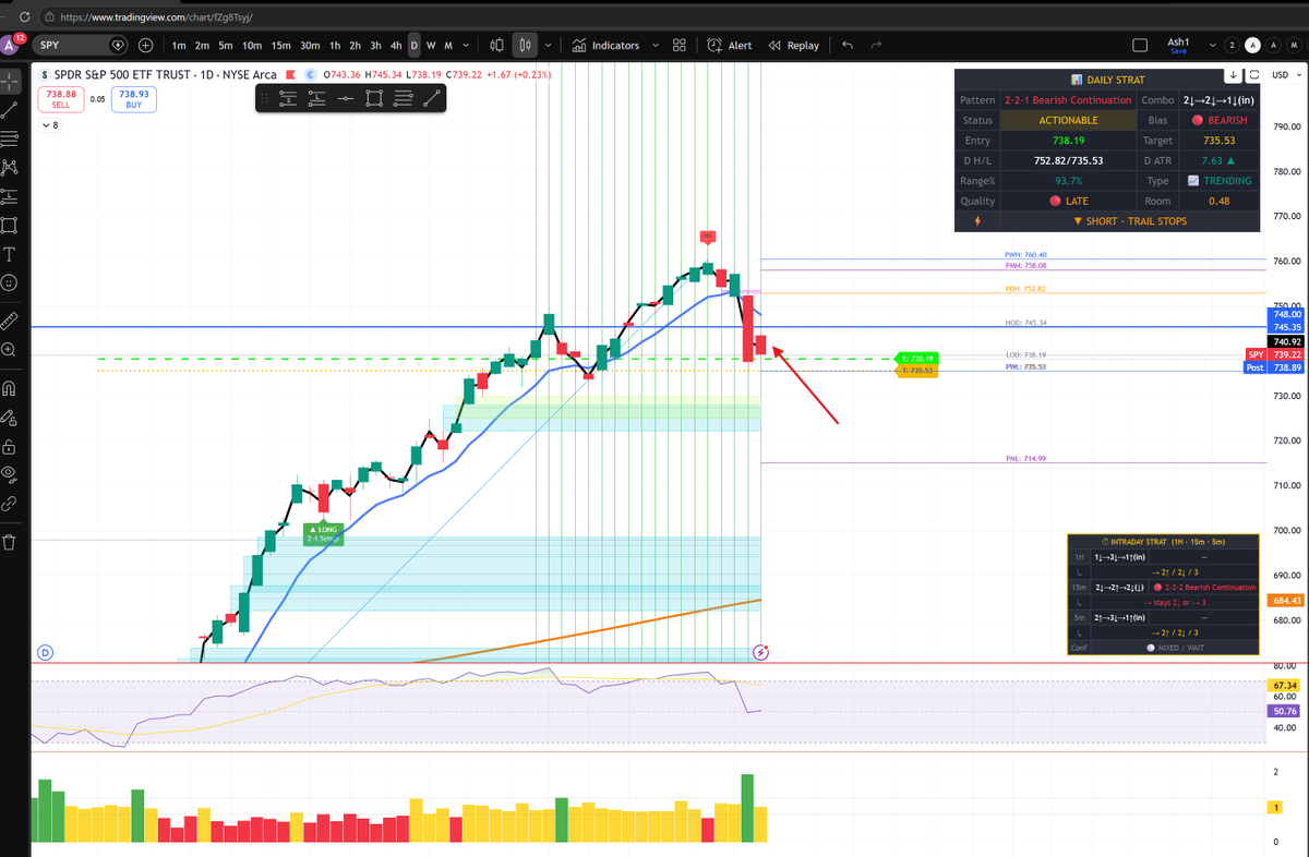 Ashvind22's tweet photo. not financial advise, just sharing what I see :                          

This chart shows the exact breakout execution of that Inside Bar pattern on the S&P 500 Daily chart.

The market has given a clear directional signal by breaking down below the Inside Bar's low, shifting the short-term bias to the bearish side.

Here is the technical breakdown of the price action shown in the image and how to manage the trade setup:

1. The Pattern Breakdown
The Mother Bar (Friday): This is the large red candle on the left that established the broad trading range.

The Inside Bar (Monday): This is the smaller green candle fully contained within Friday's high and low. As we noted, it represented compressed volatility and market indecision right before the CPI inflation data release.

The Trigger Bar (Today): The current active candle has completely broken out of Monday's range to the downside. It broke below the Inside Bar low of 7,395.13, signaling that sellers have taken back control of the immediate narrative.

2. Market Bias: Bearish Continuation
Because the breakout happened to the downside, the inside bar acts as a Bear Flag continuation pattern. The market paused for one day to digest Friday's drop, coiled its springs, and is now continuing the downward momentum.

Immediate Target: The sellers are currently targeting a retest of the 50-day Moving Average (the blue line rising from the bottom left) or the psychological support handle near 7,300.

Macro Context: While the long-term trend remains structurally bullish (higher highs and higher lows on the macro frame), the short-term frame is in a healthy, necessary corrective phase to shake out weak-handed leverage.

3. How to Trade This Setup (The Playbook)
If you are managing positions or looking to trade this specific price action structure, institutional traders typically look at it like this:

The Short Entry: The moment the price crossed below 7,395, the short trigger became active.

Stop Loss Placement: If you take a short ride on this breakdown, your structural invalidation point (Stop Loss) goes right above the top of the Inside Bar at 7,467. If the price reverses and climbs back over that level, the bearish breakdown is completely invalidated.

Managing Long Positions: If you are holding long-term equity or ITM LEAPs, this breakdown suggests holding off on adding new capital just yet. Let the market find its true floor near the 50-day moving average or major horizontal support before buying the dip.

The "coiled spring" has uncoiled to the downside. Keep a close eye on whether the daily close stays below that 7,395 level to confirm the sellers have fully locked it in!