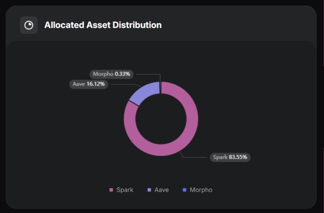 Azardweb4's tweet photo. 📊 Smart Allocator Reserve Deployment: Where $915M Is Currently Allocated

Transparency means showing exactly where capital is deployed. Here is the current breakdown.

Allocation Distribution

Spark: 83.55% ($764M)

Aave: 16.12% ($147.6M)

Morpho: 0.33% ($3.1M)

Why This Allocation Matters

Spark dominates the current distribution for specific reasons. The protocol offers deep liquidity, established institutional adoption, and consistent yield generation across multiple markets. $764M deployed there reflects both capacity and confidence.

Aave represents the second-largest position at $147.6M. As one of DeFi's most battle-tested lending protocols, Aave provides diversification away from Spark while maintaining comparable security and liquidity standards.

Morpho holds a smaller exploratory allocation of $3.1M. This position functions as a monitoring vehicle for emerging yield opportunities. If performance and risk parameters meet thresholds, allocation could expand.

Strategic Rationale

The Smart Allocator does not chase the highest advertised APY. It pursues sustainable, verifiable returns from protocols with:

Audited contracts and operational history
Deep liquidity for capital deployment at scale
Transparent risk parameters
Institutional-grade security posture

Current blended APY across all three allocations stands at approximately 3.49%. Cumulative earnings have surpassed $18M.

Allocations are not static. The Smart Allocator continuously evaluates performance and adjusts positions based on market conditions, protocol risk updates, and emerging opportunities.

Full transparency on every deployment is available on-chain.

@justinsuntron @usddio #TRONEcoStar