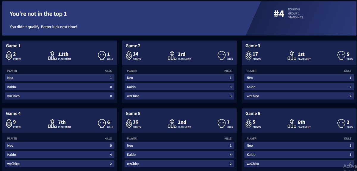 Neo___fps's tweet photo. Well finally got my best placement in a finals onto psq, Teams looking Noice #BallBusters @Kaido_apex @wzchico https://t.co/MuCRuMlAbe