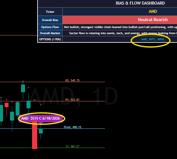 TMA_MarketIntel's tweet photo. 🚨EXPERIMENTING NEW FEATURE IN THE INDICATOR!!

Indicator will now mention #stocks that meets our option flow confidence > 70%

And when you pull up their chart, will actually show the option chain!!! 🔥🔥

With the indicator drawing levels, you will be instantly able to tell whether to take that option chain or not. 

Attaching two charts: $AMD and $MRVL 
Which one you think has better confluence?

#optionsflow #AMD #MRVL