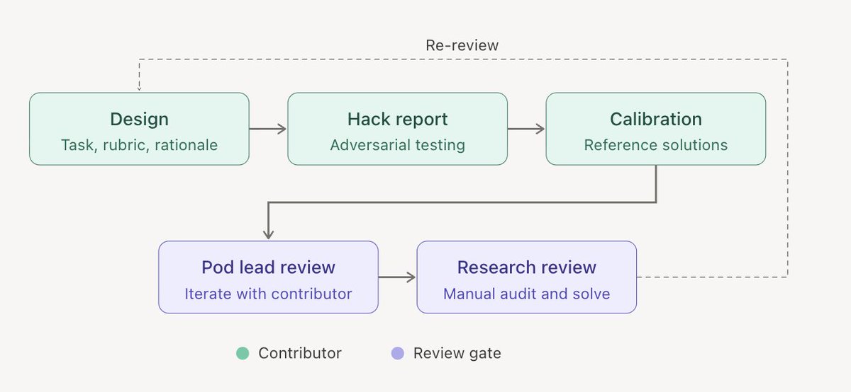Murderlon's tweet photo. Obsessive quality control was also a major component. Each rubric goes through five phases before it ships.

1) Findings
Humans analyze many agent runs to understand possible functioning outcomes, not just the original pull request, to create an open-ended but critical rubric.

2) Hacking
To prevent false positives, the task author imitates a lazy or adversarial programmer and tries to get a passing score with a deliberately incorrect or incomplete solution. This exposes criteria that can be improved.

3) Calibration
To ensure that the rubric has sufficient resolution, the author must write four distinct solutions that target a range of scores from 0 to 100%.

4) Review
Extensive human and AI reviews make sure the rubric is production ready.

5) Re-Review
At any stage, reviewers can send the task back for revision. Most tasks cycle through multiple iterations before passing.