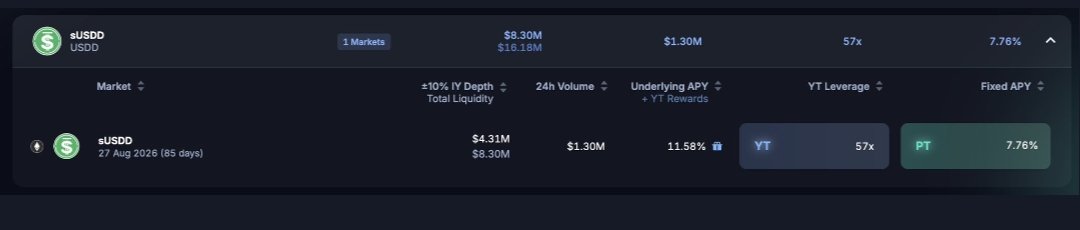 Azardweb4's tweet photo. 📈 Early Traction on Pendle: $13M+ TVL and Climbing

The early numbers for the sUSDD Pendle market are strong. The pool has already grown to $13M+ in total value locked, with $8M deposited on day one alone.

Current APYs as of this writing:

YT-sUSDD: 13.53%
PT-sUSDD: 7.88%
LP: 9.31%

Understanding the 9.31% LP APY

The LP return breaks down across three distinct sources, depending on the pool's SY-to-PT composition.

First: PENDLE token rewards distributed to the pool. These are time-limited incentives designed to bootstrap liquidity.

Second: Trading fees from user swaps between PT and YT positions. This source persists as long as the market remains active, independent of campaign timelines.

Third: Yield generated by the pool's mix of SY (staked sUSDD) and PT positions. This is the organic return from the underlying assets held in the liquidity pool.

Campaign Context Matters

For context, the sUSDD market is outperforming USDG's Pendle campaign on incentive density. The USDG market opened with $60K in exclusive rewards over a six-week window.

sUSDD's market starts with $300K+ in total rewards over 91 days, plus a higher base APR coming from the Smart Allocator's deployed capital.

PT buyers are getting approximately 7.88% for 91 days. That is noticeably higher than sUSDD's standalone yield of roughly 4%. The extra return comes from Pendle rewards layered on top of the base yield, not from any change to the underlying Smart Allocator performance.

YT and LP holders receive the campaign rewards on top of their base numbers: the $300K+ pool including surprise TRX airdrops, plus the 30% PENDLE reward boost.

Analytical Take

USDD has been a stablecoin staple on TRON for an extended period, then natively launched on Ethereum and BNB Chain last year. The Smart Allocator simply expanded the token's reach by putting the stablecoin's reserves to work through blue-chip DeFi protocols rather than leaving them idle.

The yield is demonstrably above average. The project has a solid, verifiable track record with $18M in cumulative earnings. However, there are still several variables worth monitoring.

Current points of observation:

First, the Smart Allocator is weighted heavily toward Spark at 83.55% of deployed reserves. This concentration means yield performance is more dependent on that single venue than a fully diversified portfolio would suggest.

Second, the long-term potential remains contingent on how USDD performs after the campaign concludes. Bonus incentives will expire. The base yield will persist. The market's appetite for PT and YT positions post-campaign is an open question.

Third, the yield rate will move when broader market conditions shift. Lending rates across Spark, Aave, and Morpho are not static. A compression in DeFi lending yields will directly impact sUSDD's base APY and, by extension, PT and YT pricing.

It is prudent to observe full cycle behavior before drawing firm conclusions about sustained demand.

The Bigger Picture

Despite these open questions, the larger point stands. USDD has built a reserve engine that generates real income from deployed capital, with everything verifiable on-chain. No off-chain promises. No unaudited yield sources. Just transparent lending activity across tier-one protocols.

The Pendle listing has validated that architecture and opened fixed-rate markets to it. How the market evolves over a longer time period will determine whether sUSDD becomes a permanent fixture in the yield-bearing stablecoin category or a campaign-driven phenomenon.

Let us see how it plays out.

@justinsuntron @usddio #TRONEcoStar