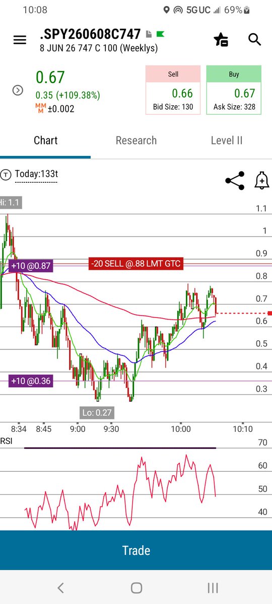 FibChartsPro's tweet photo. My first red day in 5 weeks cost me $1,080. The worst part? It wasn't my strategy that failed—it was trying to trade someone else's. 🧵

1/ For 5 weeks, I had straight green days just watching the tape (puts and calls flow). I didn't even look at the $SPY chart. Today, I decided to try a guru setup using the 13/48/200 EMA indicators on the S&P 500. Big mistake.

2/ The trade was doomed from the start. I went bullish but messed up my sizing. On the add, I only took 10 contracts instead of matching my initial 10 to double it. I should have added 20 contracts total.

3/ I was up $400 at one point and should’ve cut it. But since I’m on the road most of the time, I missed the exit. By the time I checked, it was too late. Lesson learned: stick to your own rules and don't trade setups you aren't familiar with.

4/ The bottom line: I risked $2,000 in buying power to lose $1,080 after being up only $400. If I had sized up correctly on the adds, that $400 move would have put me at +$800. Also if you look at the" order to close" I came within $0.10  cents of happening.. I wanted the 500 profit, not the 400..lol

Back to tracking the flow tomorrow. 📈  $SPY
