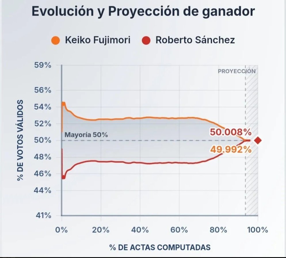 xiaomandarim's tweet photo. O gáfico das eleições no peru desenhou uma camisinha. https://t.co/e66k3JjWcp