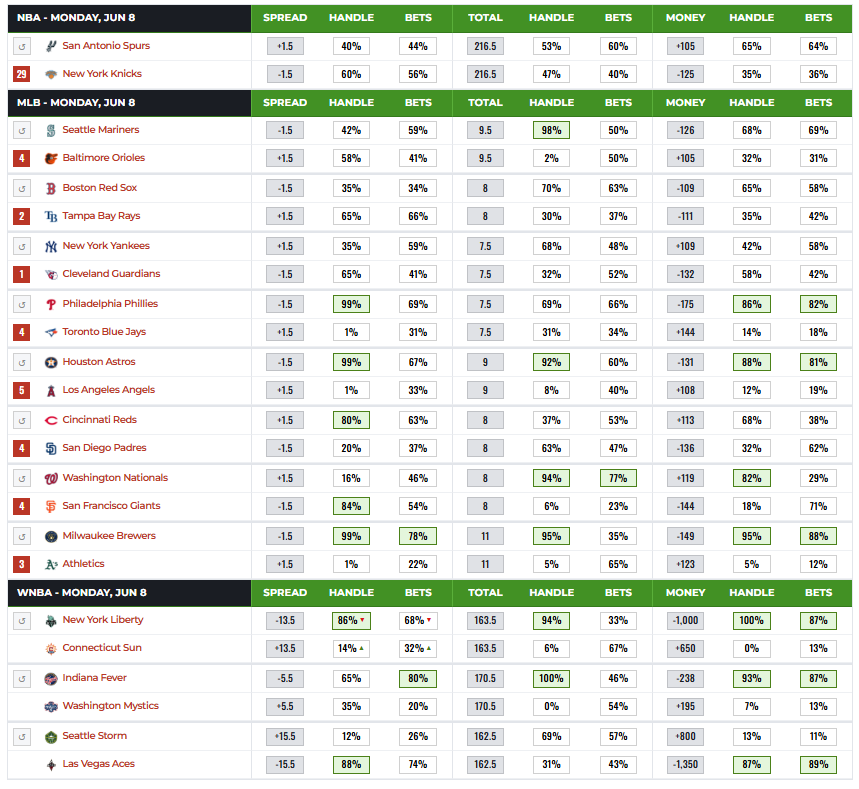BettingSplits's tweet photo. DraftKings Betting Splits for All Sports Monday 6/8

Provided by DraftKings Sportsbook https://t.co/ITAsX2dy0R