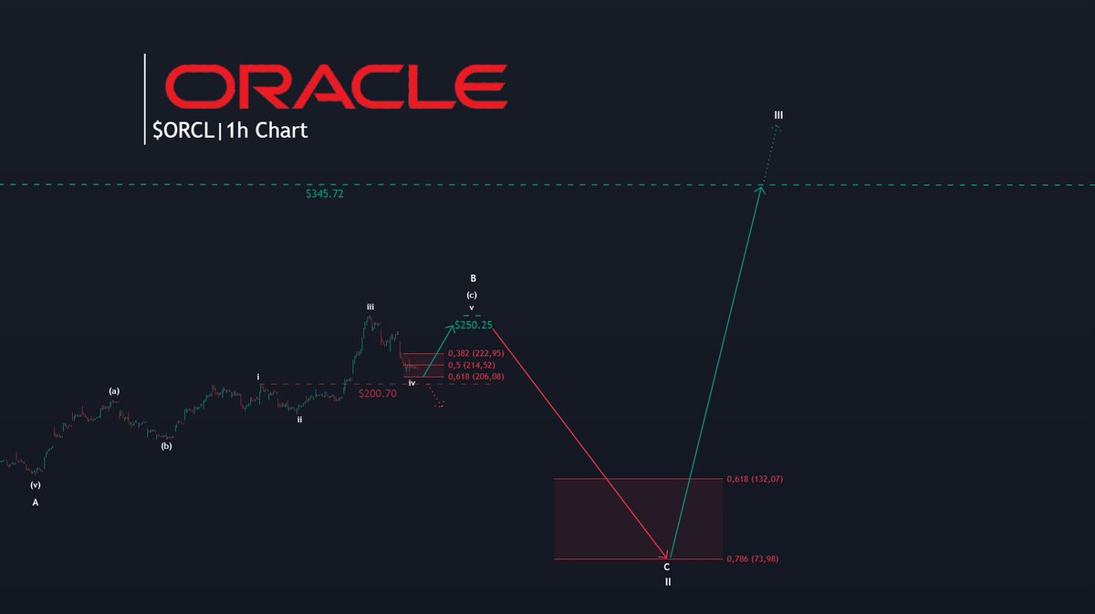 thethirdanalyst's tweet photo. Up 80% Already! What Comes Next?
$ORCL

You would already be up more than 80% if you had entered when I first posted about it!

But don´t worry! A major bearish move toward $73.98 could offer another opportunity!

With earnings coming up in just 2 days, significant price volatility should be expected!

Keep a close eye on your position!