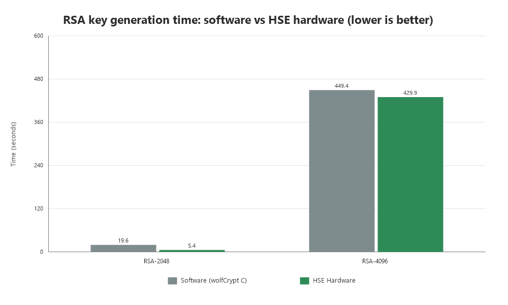 wolfSSL's tweet photo. NXP S32K3 Hardware Security Engine (HSE) support using wolfSSL https://t.co/meVTQoVQro https://t.co/EPf1ZaZ74T