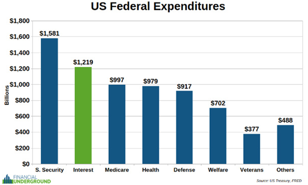 elliottwaveintl's tweet photo. Interest on the federal debt is about to become America's largest government expense.

At the same time, President Trump has proposed increasing defense spending from $917 billion to $1.5 trillion.

Two of Washington's biggest costs are rising together.

What could go wrong? https://t.co/LXU63Bylf9