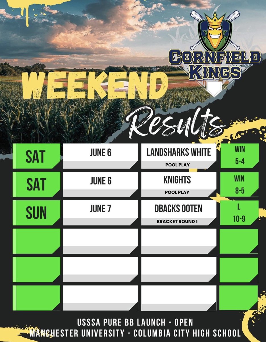 cornfield_kings's tweet photo. Weekend didn’t end the way we wanted.
No pity. No panic. Just work to do. 🌽👑

#CornfieldKings #StayHungry #BuiltDifferent https://t.co/JNpEjq1DcO