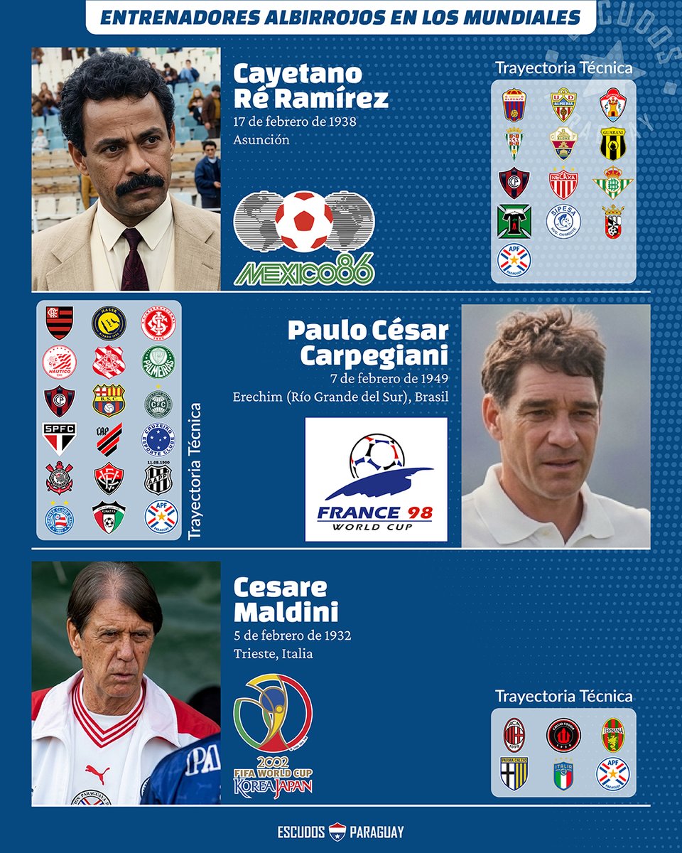escudospy's tweet photo. Los entrenadores de la Selección Paraguaya en los 9 mundiales y sus trayectorias dirigiendo clubes y selecciones.
De los 9 entrenadores 3 fueron paraguayos, 3 argentinos, 1 uruguayo, 1 brasilero y 1 italiano. https://t.co/eAyj9nbZB9