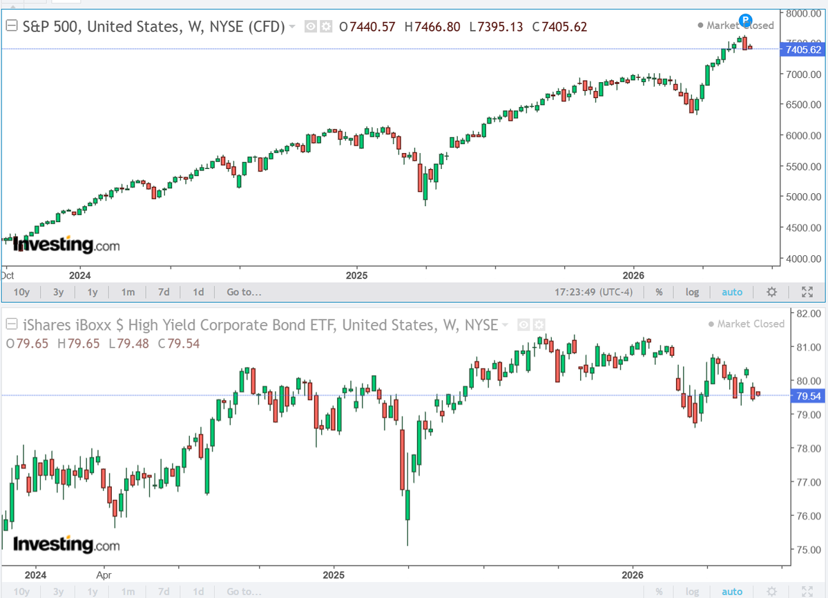 sonicwave's tweet photo. $SPX keeps wanting to move higher, but $HYG says not just quite yet, how will this resolve?

$SPY $VIX $QQQ $SOX $NVDA https://t.co/I01CZ6BP9X