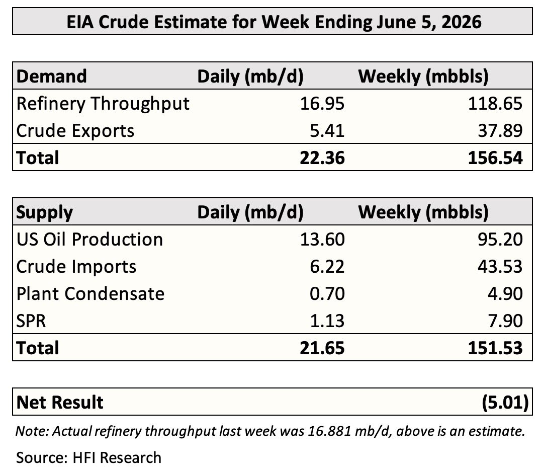 HFI_Research's tweet photo. Final crude estimate for June 5 week.

Total crude draw of 12.91 million bbls.

SPR release of 7.9 million bbls.

Commercial crude draw of 5.01 million bbls. https://t.co/R6zbhgLJCZ