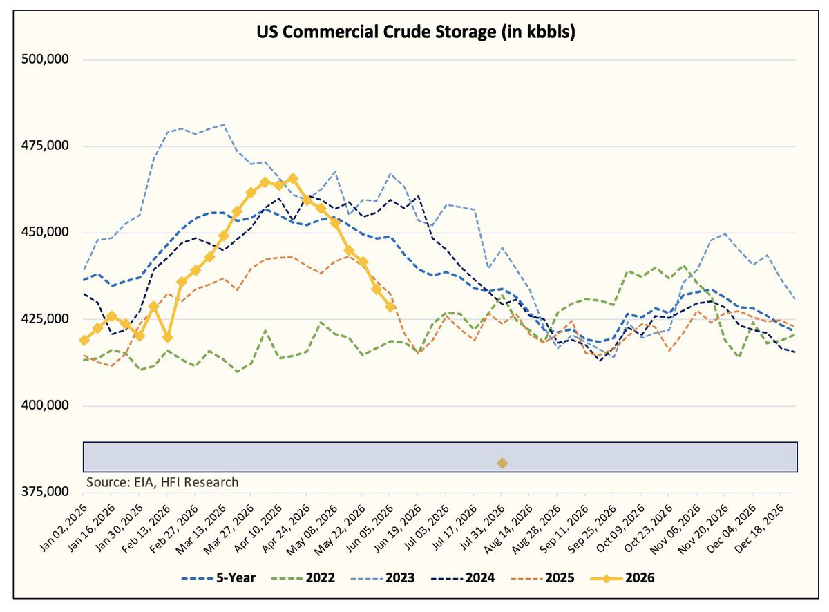 HFI_Research's tweet photo. Final crude estimate for June 5 week.

Total crude draw of 12.91 million bbls.

SPR release of 7.9 million bbls.

Commercial crude draw of 5.01 million bbls. https://t.co/R6zbhgLJCZ