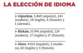 CCivicaCatalana's tweet photo. El examen de conducir de la DGT puede hacerse en español, en lengua cooficial o incluso en una lengua comunitaria

Cuando a la gente en el País Vasco le dejan elegir libremente la lengua sin presiones nacionalistas, ocurre esto: el vascuence lo eligen menos alaveses que el inglés https://t.co/HAXC2aAp8j
