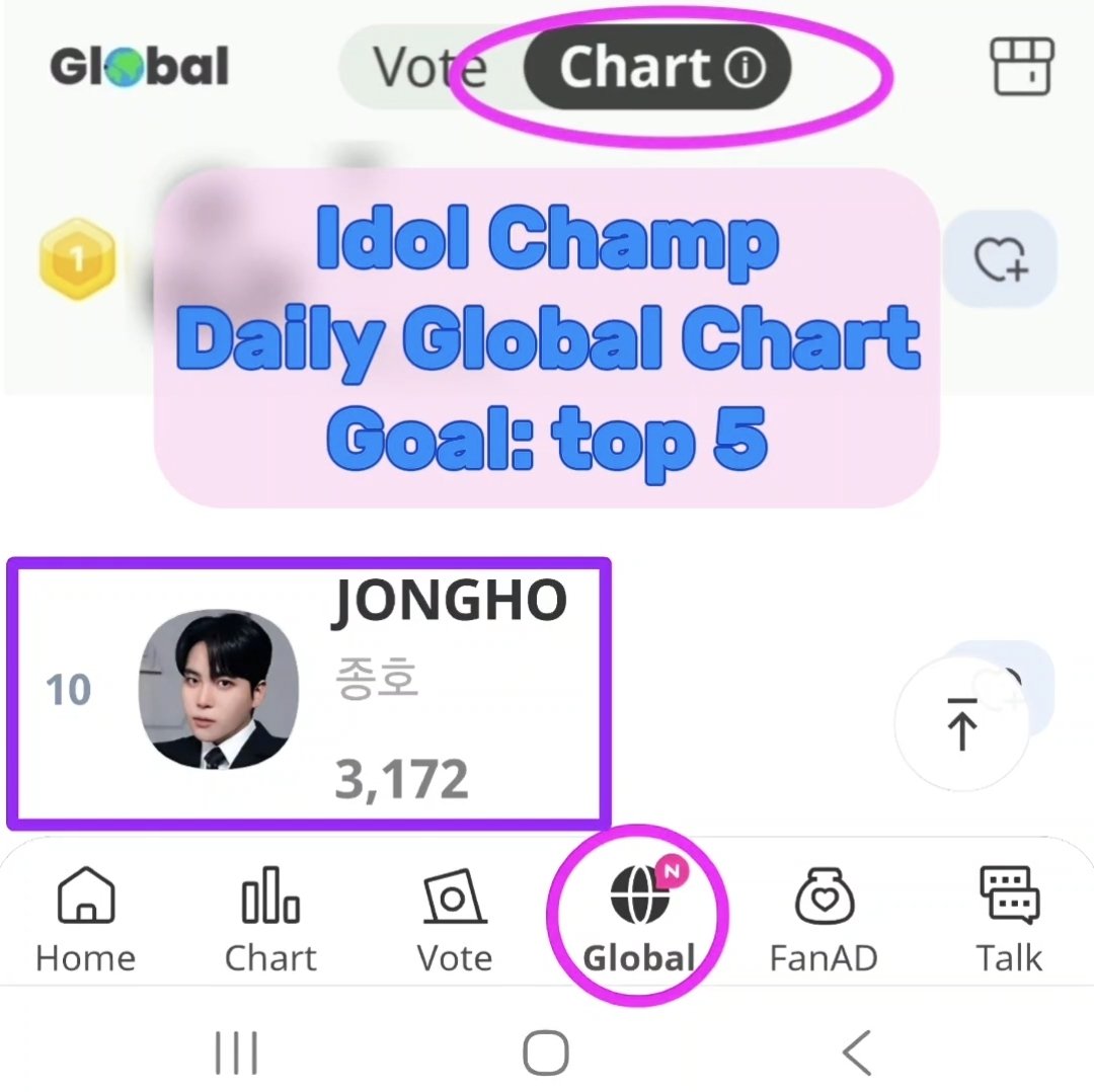 jjongshostreams's tweet photo. SIDE QUEST anyone? 👀

IDOL CHAMP GLOBAL CHART
- Jongho is in the top 10! 🔥

Goal: Jongho in Top 5 ❤️‍🔥
Why? Because why not? 🤷

Use Time Chamism 💙 ONLY!
- Collect & SAVE Rubies ❤️ for SDA in case Jongho is nominated for Best OST.
- Time chamism 💙 expire on the 1st of each month.
- We are not currently saving Time Chamism 💙 for a specific event.
- Drop them on Jongho 🔥

⚠️ Global Chart voting will use BOTH 💙 AND ❤️ if you select Max Vote.
- Do NOT select Max Vote‼️
- Enter your EXACT 💙 amount manually.

Posting from here instead of @JONGHO_streams because this one is for funsies. 😜

JONGHO LEGENDARY VOCALIST
#VoteForJONGHO #JONGHO 
#종호 #ジョンホ #鍾浩 #ATEEZ