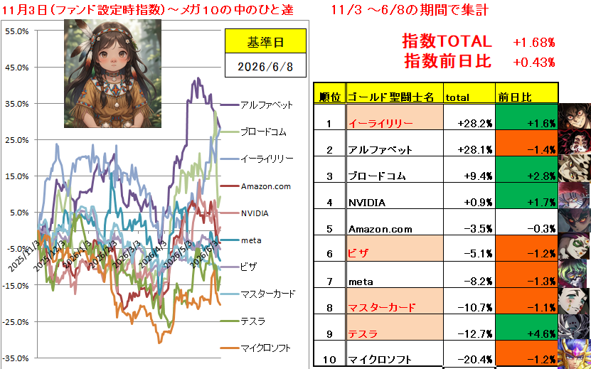 SP500TARO500's tweet photo. ちょいアゲね
【メガ10の中のひと達の闘い】
+0.43%
昨夜の英雄 :テスラ
昨夜の最下位 :アルファベット
#NISA #投資 #Mega10 https://t.co/zd8qVr4J5K