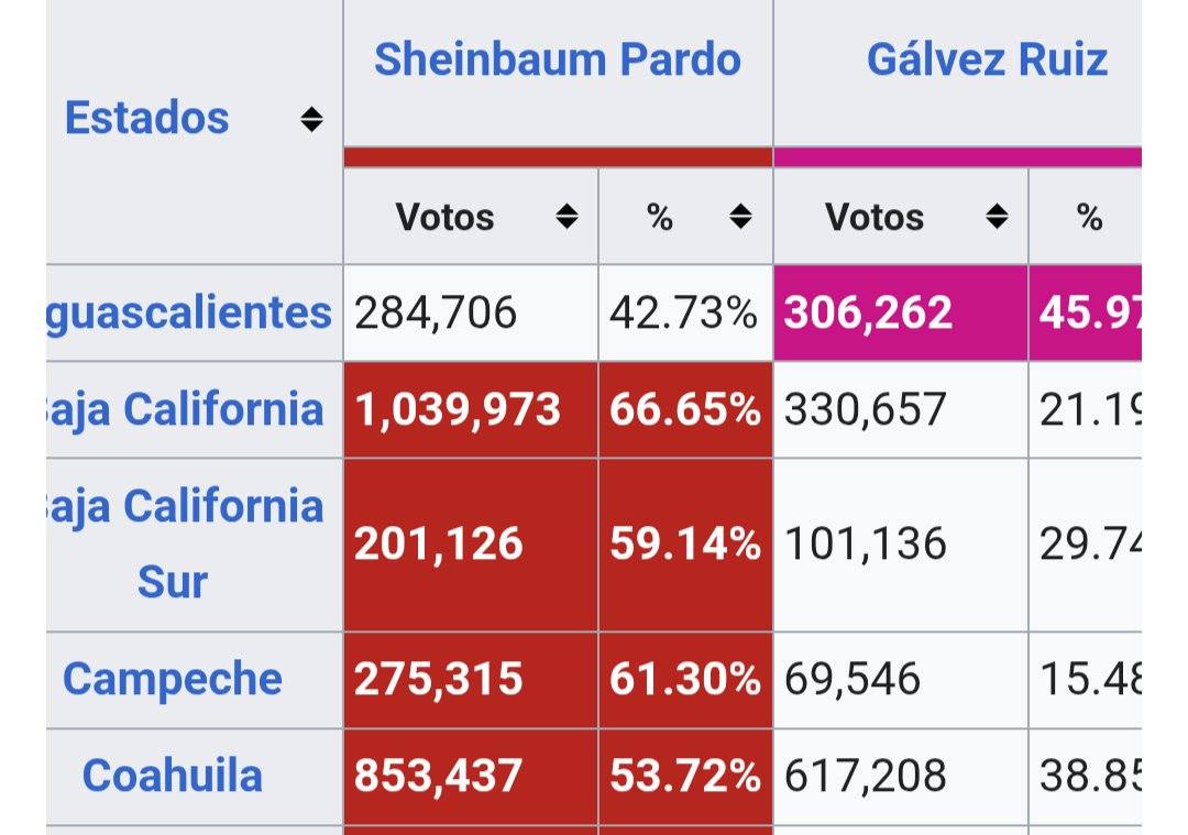 eunoteto's tweet photo. @forozcolg Así fue la votación de 2024, la 🦎 ganó...por mucho en Coahuila,🤣🤣🤣🤣🤣🤣🤣 https://t.co/J89Svq3jYO