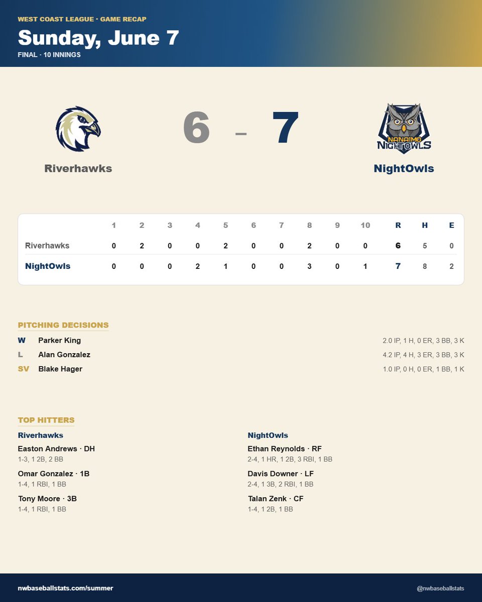 PNW_CBR's tweet photo. WCL Recap 6/7
Nanaimo 7, Edmonton 6

NightOwls-
Parker King (Campbellsville U)
@KBlakeHager (Morehead State)
@Ethansr10 (WKU)
@Davis_Downer (Everett CC '26)
@TalanZenk (Pacific)

Riverhawks-
@AlanGon03364318 (USF)
@eastonandrews2 (UAPB)
@omarelkalamar (Portal)
@Tony_Moore118 (FHSU)