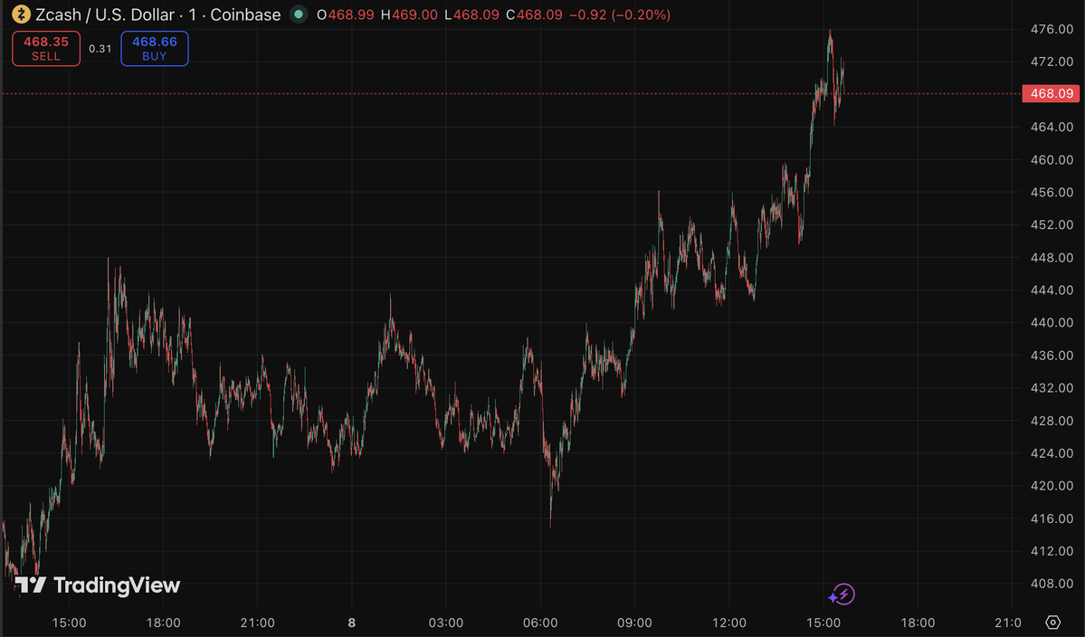 alpha_co's tweet photo. am i missing something?

how the fuck is ZCASH $ZEC back at $468?

up almost 100% in the last 4 days

this has to be crime… right? https://t.co/1xNLNyuX8D