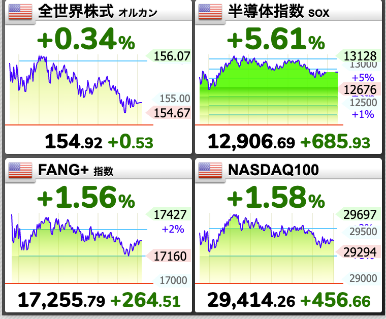 nisen_toushi's tweet photo. 米国株上昇しましたね。
下げた分を取り返した訳ではないですが、
しっかりと反発してますね。

FANG+、NASDAQ100しっかりといい感じです！
SOX指数目立ち過ぎじゃないですか。
半導体関連はまだ強いんでしょうね。

今日の日経はどうなるのか楽しみに！
昨日、半導体関連売られてましたからね。
ちょっとだけ保有株も上がりましたが。

今日も保有株上がってくださいな🙏
皆さんの保有株は元気ですか？🤔