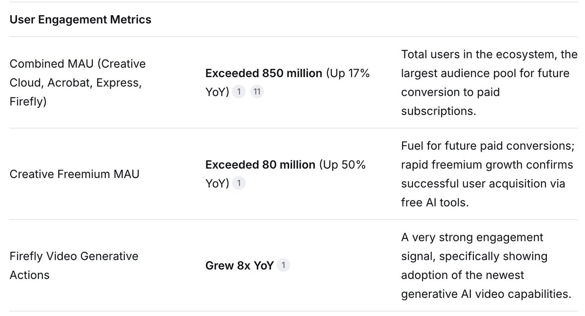 vineetonx's tweet photo. These were the most important metrics that $ADBE shared during their last earnings call.

The stock dropped because it turns out their AI business is cannibalising the stock photo business and the veteran CEO is stepping down. 

I will be watching the credit consumption metric to see how well they can capture GenAI usage from within their products. What metrics will you be watching?