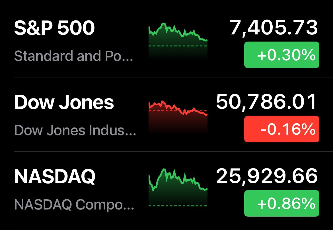 Key_amzn8's tweet photo. 米国株市場は反発
ダウは続落。先週金曜日急落からは下げ止まり
INTC、MU大幅高、半導体⤴️

金利↑、原油↑、ゴールド↓

#おはぎゃーBOT https://t.co/OkT6deC701