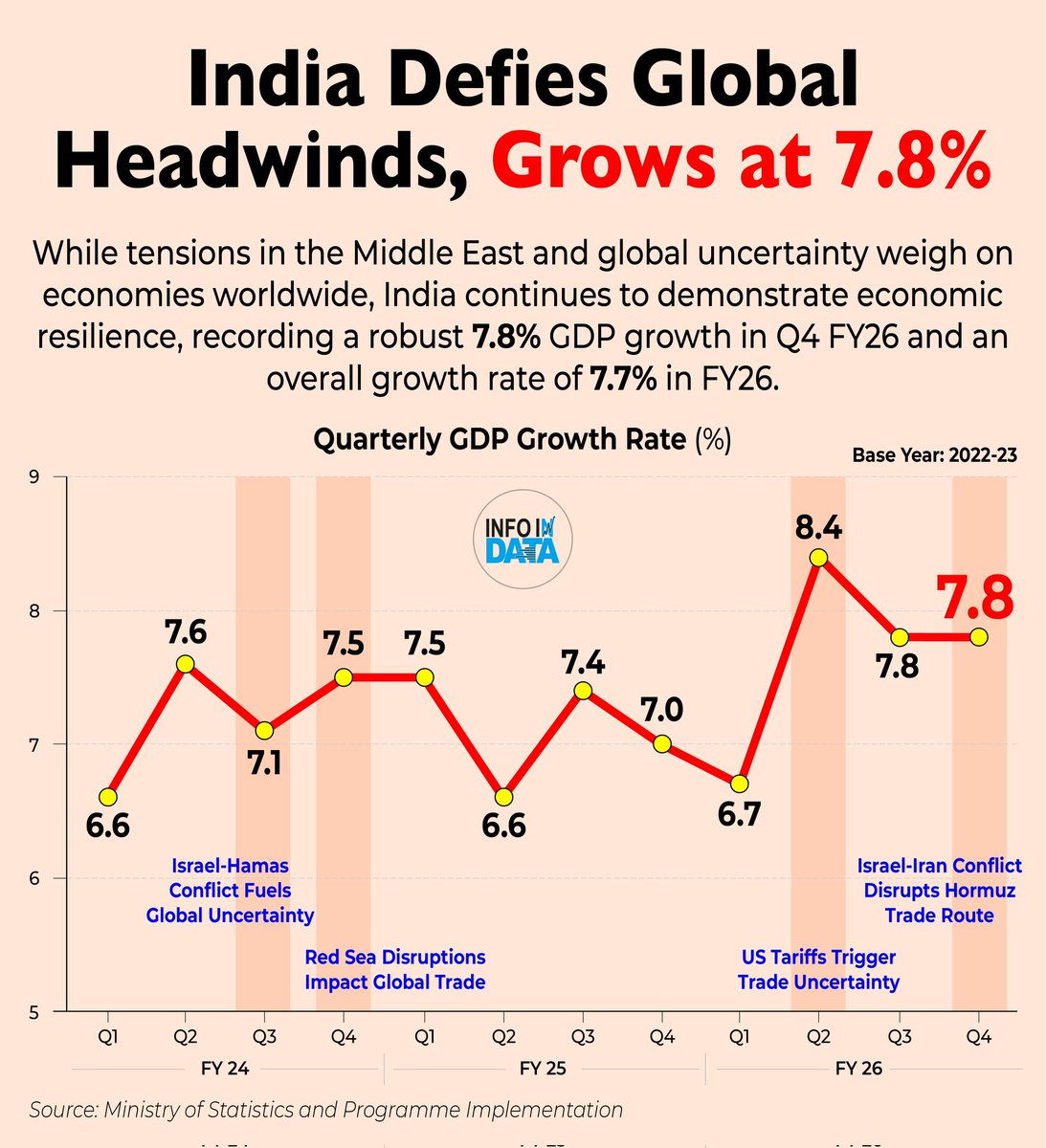 ThatsMeSajith's tweet photo. India recorded 7.8% GDP growth in Q4 FY26 and 7.7% growth for FY26 overall, reaffirming the resilience of its economy amid global uncertainty. India continues to be one of the world's fastest-growing economies and a key driver of global growth. https://t.co/a1eBMyXPA8