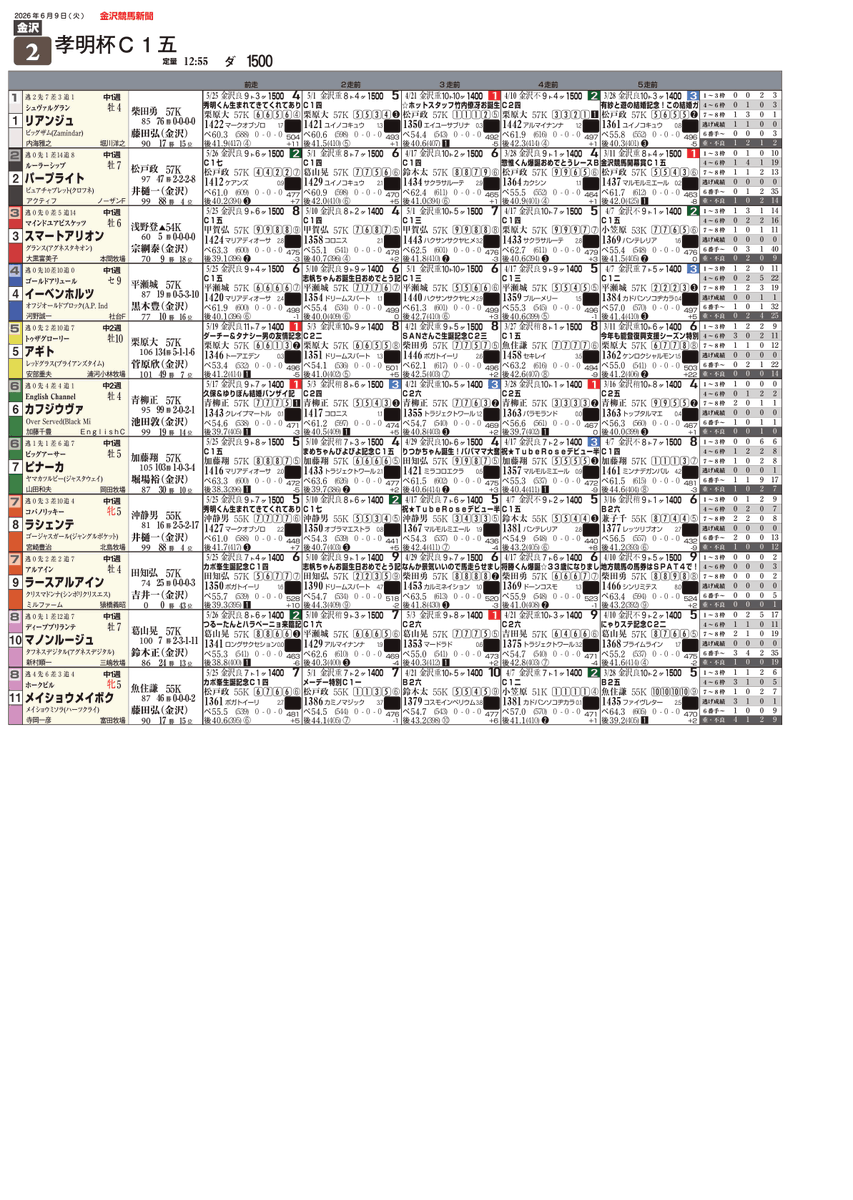 DFACTOR_keiba's tweet photo. 金沢2R

◎6カフジウヴァ(28.2)
○1リアンジュ
▲10マノンルージュ
上位3頭が有力も、後続の2パープライトや4イーベンホルツや7ピナーカらも逆転の目を光らせます。激しい競り合いの中、伏兵陣の食い込みにも期待が高まります🎯
#競馬 #金沢競馬 #金沢2R https://t.co/TUodaoDuS7