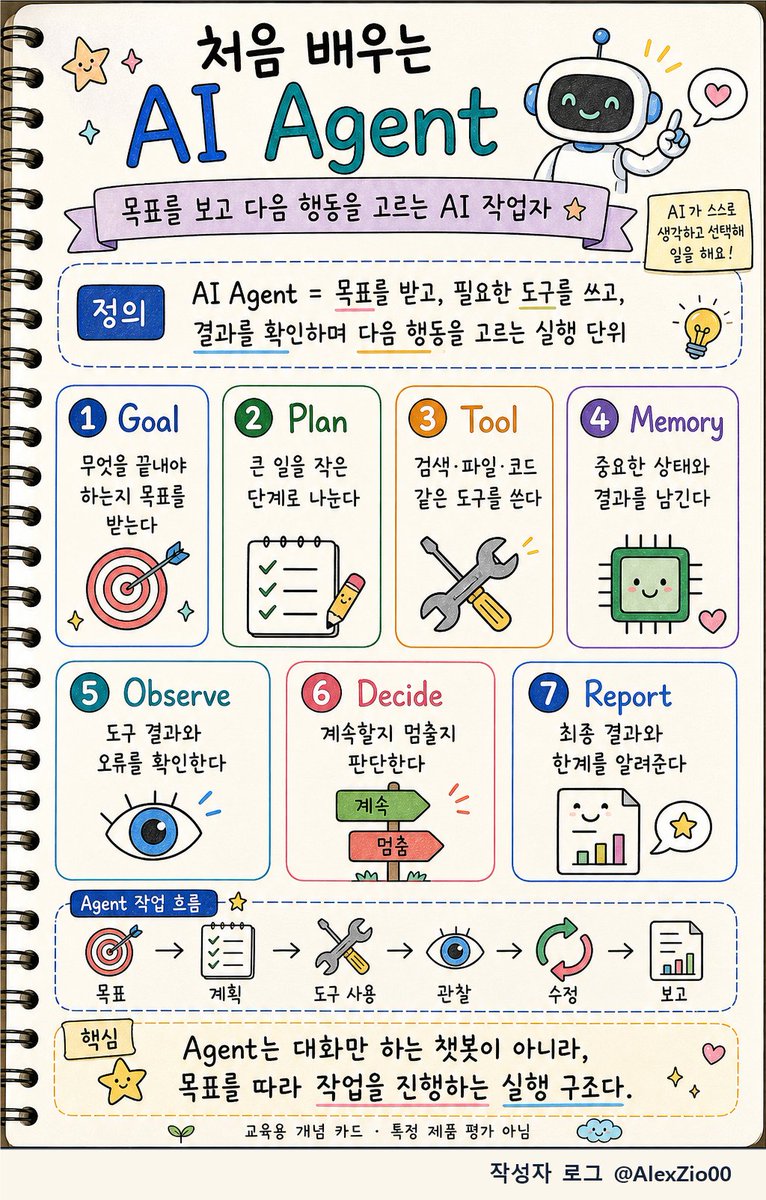 AlexZio00's tweet photo. [처음 배우는 AI] AI Agent

AI Agent가 뭐냐고 물으면 대부분 "똑똑한 챗봇"이라고 답한다. 하지만 틀렸다.

Agent는 목표를 받고, 도구를 쓰고, 결과를 확인하며 다음 행동을 고르는 실행 단위다. 대화가 아니라 작업이 핵심이다.

일하는 순서가 있다. 먼저 무엇을 끝내야 하는지 목표(Goal)를 받고, 큰 일을 작은 단계로 나눈다(Plan). 그리고 검색·파일·코드 같은 도구(Tool)를 쓰고, 중요한 상태와 결과를 남긴다(Memory). 도구 결과와 오류를 확인하고(Observe), 계속할지 멈출지 판단하고(Decide), 최종 결과와 한계를 알려준다(Report).

이 일곱 개가 한 줄로 돈다. 목표 → 계획 → 도구 사용 → 관찰 → 수정 → 보고. 그리고 다시 처음으로. Agent는 이 흐름을 스스로 반복하는 존재다.

그래서 Agent는 대화만 하는 챗봇이 아니라, 목표를 따라 작업을 진행하는 실행 구조다. "답을 잘하는 AI"와 "일을 끝까지 끌고 가는 AI"는 다르다.

AI는 답하고 끝나는가, 일을 끝까지 진행하는가?

#AI #처음배우는AI